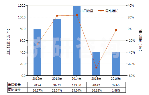 2012-2016年中國(guó)已錄制磁盤(HS85232919)出口量及增速統(tǒng)計(jì)